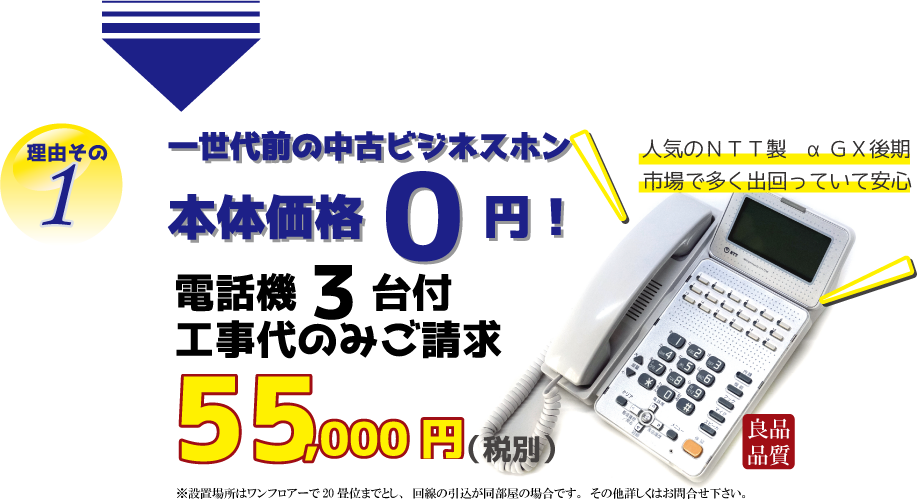 理由その１　一世代前の中古ビジネスホン本体価格０円　電話機３台付き　工事代のみご請求　55,000円（税別）　人気のＮＴＴ製αＧＸ後期　市場で多く出回っていて安心