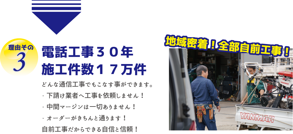 理由その３　電話工事３０年　施工件数１７万件　どんな通信工事でもこなす事ができます。・下請け業者へ工事を依頼しません！・中間マージンは一切ありません”・オーダーがきちんと通ります！自前工事だからできる自信と信頼！